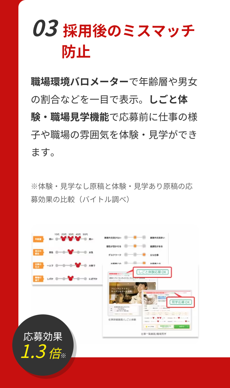 03 採用後のミスマッチ
防止
職場環境バロメーターで年齢層や男女
の割合などを一目で表示。 しごと体
験・職場見学機能で応募前に仕事の様
子や職場の雰囲気を体験・見学ができ
ます。
※体験・見学なし原稿と体験・見学あり原稿の応
募効果の比較(バイトル調べ)
107
文の
応募効果
1.3倍 ※
にぎやか
少ない
かせる
性がある
デスクワーク
立ち仕事
フレンチレストラ
しごと
い
しごと体験応募OK
仕事見学
[見学応募OK]